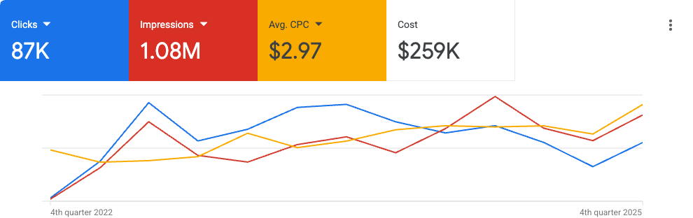 Google Ad Grant dashboard